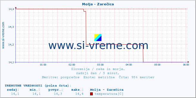 POVPREČJE :: Molja - Zarečica :: temperatura | pretok | višina :: zadnji dan / 5 minut.