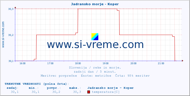 POVPREČJE :: Jadransko morje - Koper :: temperatura | pretok | višina :: zadnji dan / 5 minut.