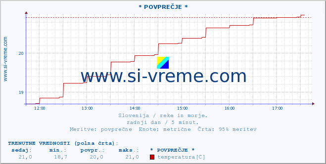 POVPREČJE :: * POVPREČJE * :: temperatura | pretok | višina :: zadnji dan / 5 minut.