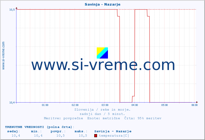 POVPREČJE :: Savinja - Nazarje :: temperatura | pretok | višina :: zadnji dan / 5 minut.