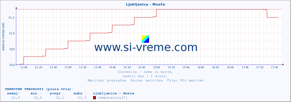 POVPREČJE :: Ljubljanica - Moste :: temperatura | pretok | višina :: zadnji dan / 5 minut.