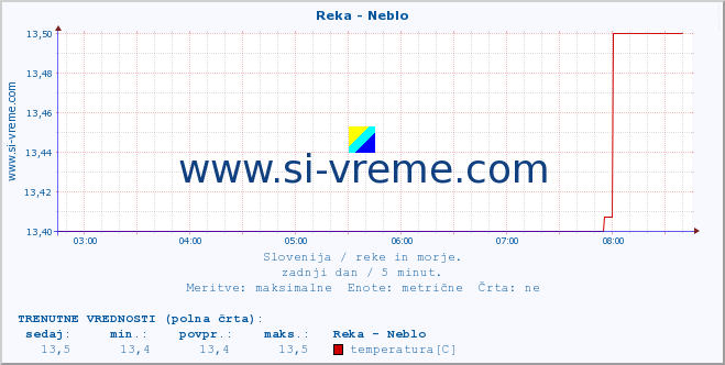 POVPREČJE :: Reka - Neblo :: temperatura | pretok | višina :: zadnji dan / 5 minut.