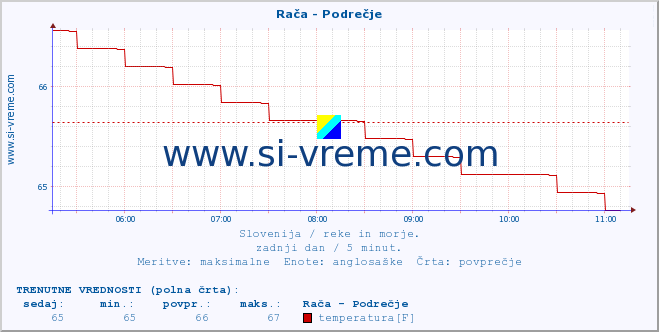 POVPREČJE :: Rača - Podrečje :: temperatura | pretok | višina :: zadnji dan / 5 minut.