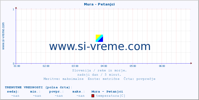 POVPREČJE :: Mura - Petanjci :: temperatura | pretok | višina :: zadnji dan / 5 minut.