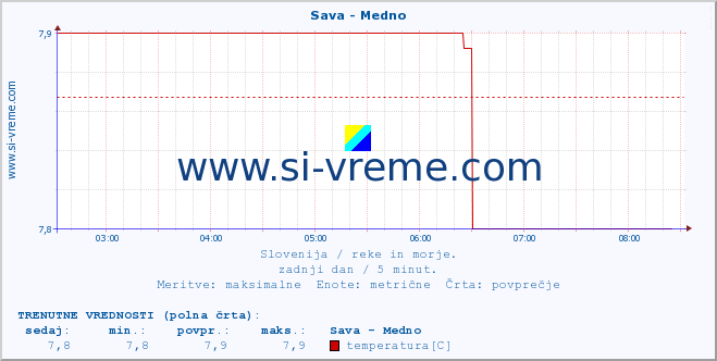 POVPREČJE :: Sava - Medno :: temperatura | pretok | višina :: zadnji dan / 5 minut.