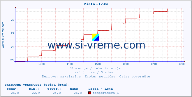 POVPREČJE :: Pšata - Loka :: temperatura | pretok | višina :: zadnji dan / 5 minut.