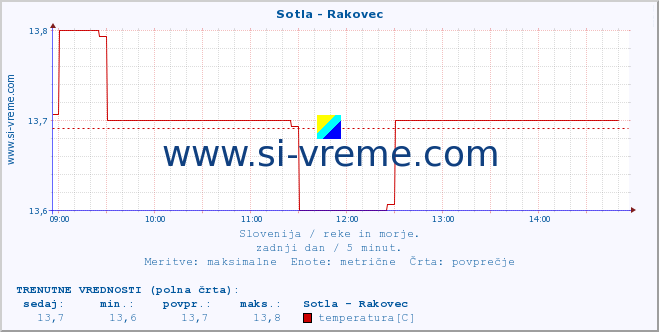 POVPREČJE :: Sotla - Rakovec :: temperatura | pretok | višina :: zadnji dan / 5 minut.