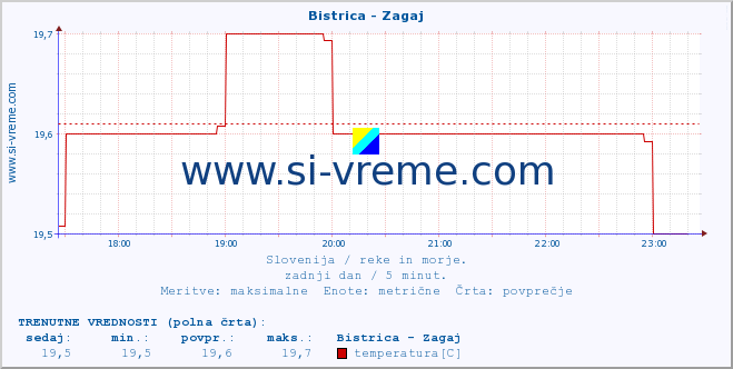 POVPREČJE :: Bistrica - Zagaj :: temperatura | pretok | višina :: zadnji dan / 5 minut.