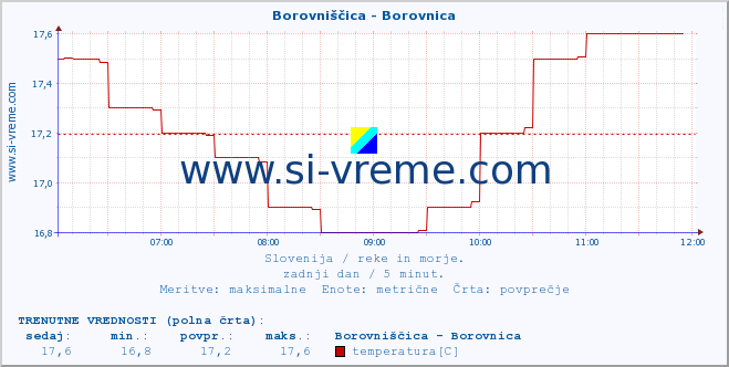 POVPREČJE :: Borovniščica - Borovnica :: temperatura | pretok | višina :: zadnji dan / 5 minut.