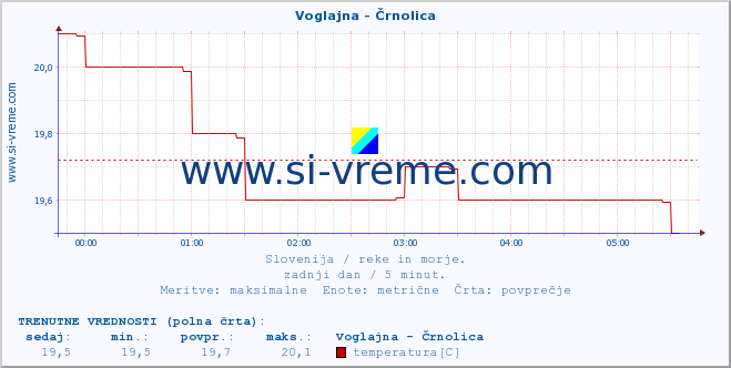 POVPREČJE :: Voglajna - Črnolica :: temperatura | pretok | višina :: zadnji dan / 5 minut.