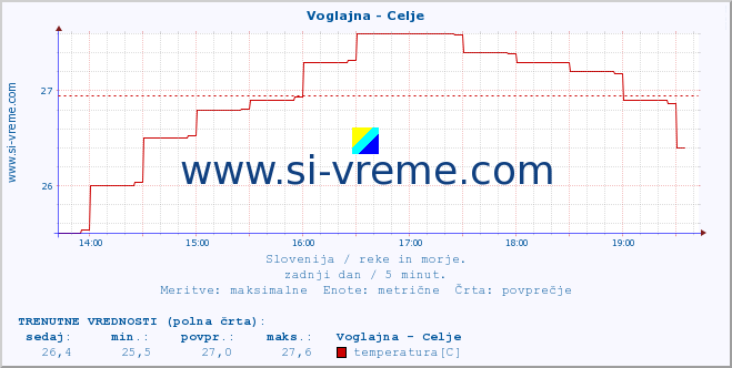 POVPREČJE :: Voglajna - Celje :: temperatura | pretok | višina :: zadnji dan / 5 minut.