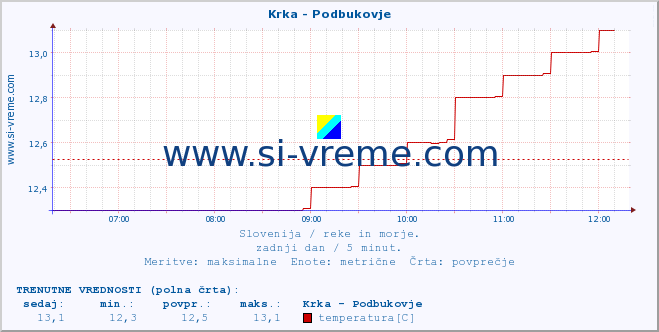 POVPREČJE :: Krka - Podbukovje :: temperatura | pretok | višina :: zadnji dan / 5 minut.