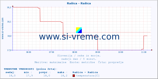 POVPREČJE :: Rašica - Rašica :: temperatura | pretok | višina :: zadnji dan / 5 minut.