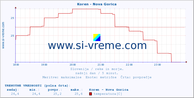 POVPREČJE :: Koren - Nova Gorica :: temperatura | pretok | višina :: zadnji dan / 5 minut.