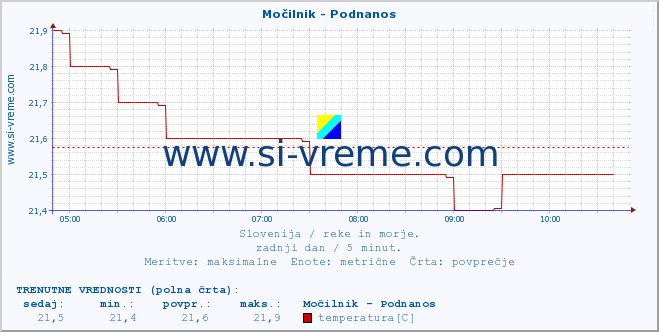 POVPREČJE :: Močilnik - Podnanos :: temperatura | pretok | višina :: zadnji dan / 5 minut.