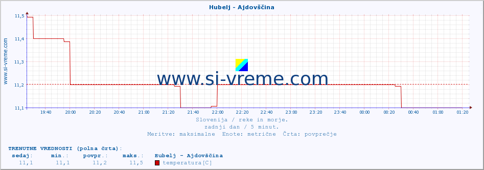 POVPREČJE :: Hubelj - Ajdovščina :: temperatura | pretok | višina :: zadnji dan / 5 minut.