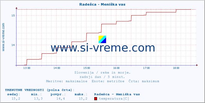 POVPREČJE :: Radešca - Meniška vas :: temperatura | pretok | višina :: zadnji dan / 5 minut.