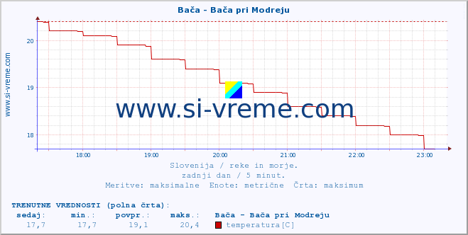 POVPREČJE :: Bača - Bača pri Modreju :: temperatura | pretok | višina :: zadnji dan / 5 minut.