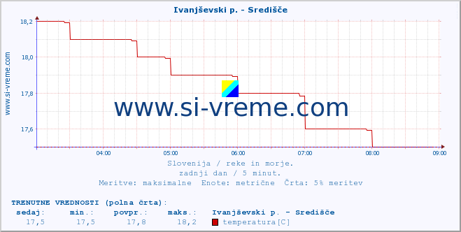 POVPREČJE :: Ivanjševski p. - Središče :: temperatura | pretok | višina :: zadnji dan / 5 minut.