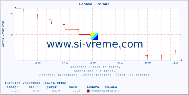 POVPREČJE :: Ledava - Polana :: temperatura | pretok | višina :: zadnji dan / 5 minut.