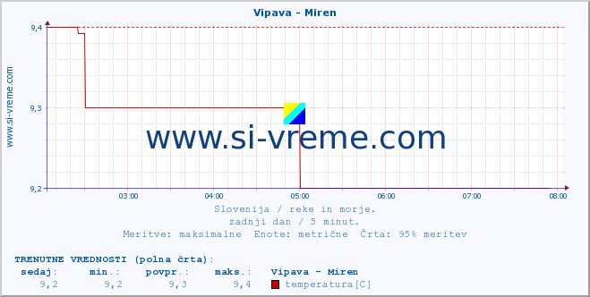 POVPREČJE :: Vipava - Miren :: temperatura | pretok | višina :: zadnji dan / 5 minut.