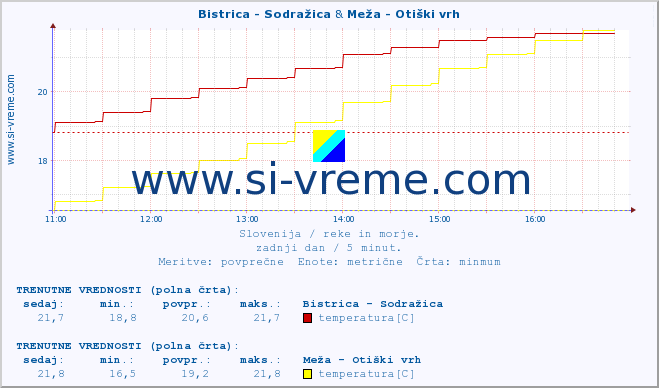 POVPREČJE :: Bistrica - Sodražica & Meža - Otiški vrh :: temperatura | pretok | višina :: zadnji dan / 5 minut.