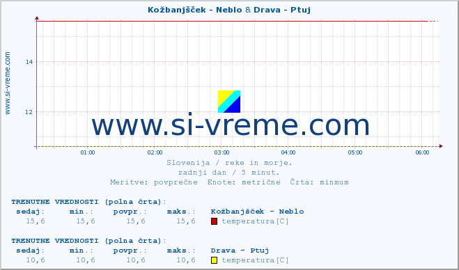 POVPREČJE :: Kožbanjšček - Neblo & Drava - Ptuj :: temperatura | pretok | višina :: zadnji dan / 5 minut.