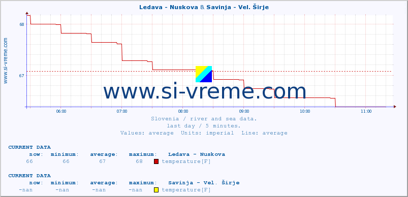  :: Ledava - Nuskova & Savinja - Vel. Širje :: temperature | flow | height :: last day / 5 minutes.