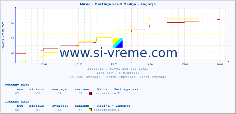  :: Mirna - Martinja vas & Medija - Zagorje :: temperature | flow | height :: last day / 5 minutes.