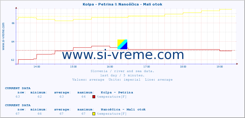  :: Kolpa - Petrina & Nanoščica - Mali otok :: temperature | flow | height :: last day / 5 minutes.