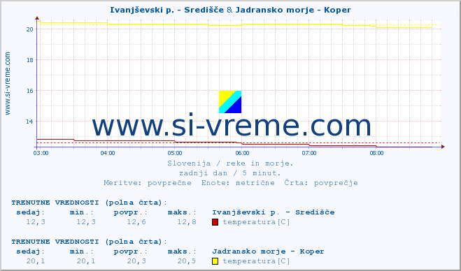 POVPREČJE :: Ivanjševski p. - Središče & Jadransko morje - Koper :: temperatura | pretok | višina :: zadnji dan / 5 minut.