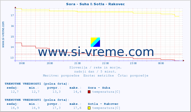 POVPREČJE :: Sora - Suha & Sotla - Rakovec :: temperatura | pretok | višina :: zadnji dan / 5 minut.