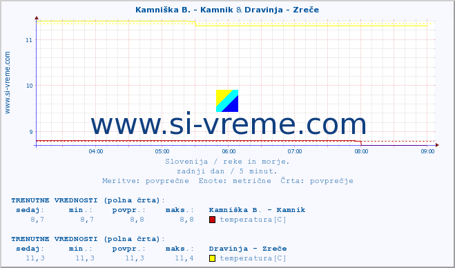 POVPREČJE :: Kamniška B. - Kamnik & Dravinja - Zreče :: temperatura | pretok | višina :: zadnji dan / 5 minut.