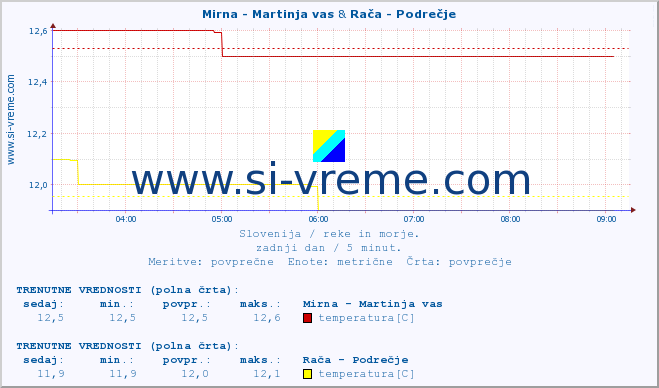 POVPREČJE :: Mirna - Martinja vas & Rača - Podrečje :: temperatura | pretok | višina :: zadnji dan / 5 minut.