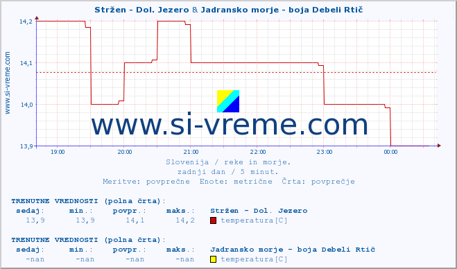 POVPREČJE :: Stržen - Dol. Jezero & Jadransko morje - boja Debeli Rtič :: temperatura | pretok | višina :: zadnji dan / 5 minut.