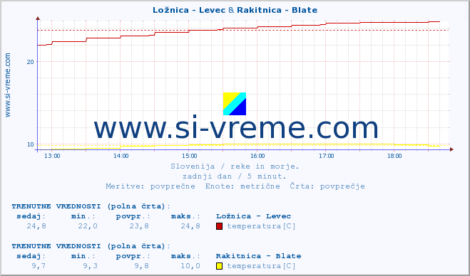 POVPREČJE :: Ložnica - Levec & Rakitnica - Blate :: temperatura | pretok | višina :: zadnji dan / 5 minut.