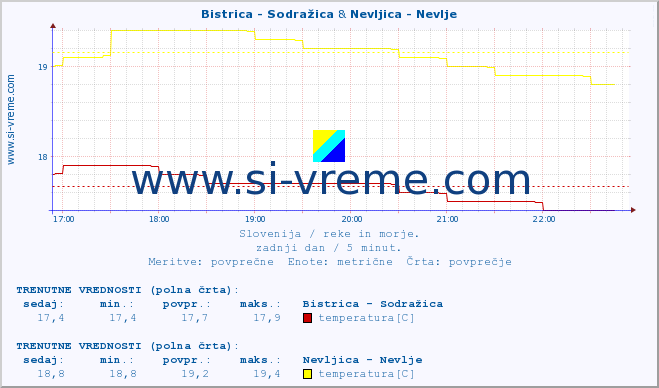 POVPREČJE :: Bistrica - Sodražica & Nevljica - Nevlje :: temperatura | pretok | višina :: zadnji dan / 5 minut.