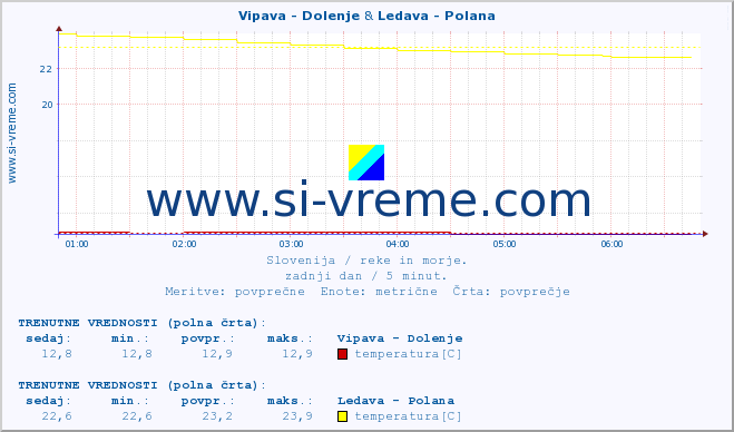 POVPREČJE :: Vipava - Dolenje & Ledava - Polana :: temperatura | pretok | višina :: zadnji dan / 5 minut.