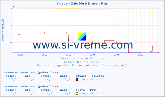 POVPREČJE :: Vipava - Zalošče & Drava - Ptuj :: temperatura | pretok | višina :: zadnji dan / 5 minut.