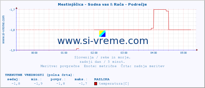 POVPREČJE :: Mestinjščica - Sodna vas & Rača - Podrečje :: temperatura | pretok | višina :: zadnji dan / 5 minut.