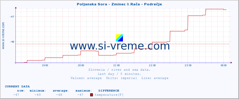  :: Poljanska Sora - Zminec & Rača - Podrečje :: temperature | flow | height :: last day / 5 minutes.