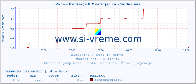 POVPREČJE :: Rača - Podrečje & Mestinjščica - Sodna vas :: temperatura | pretok | višina :: zadnji dan / 5 minut.