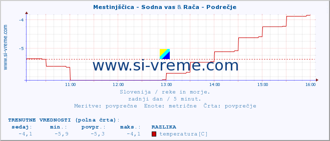 POVPREČJE :: Mestinjščica - Sodna vas & Rača - Podrečje :: temperatura | pretok | višina :: zadnji dan / 5 minut.