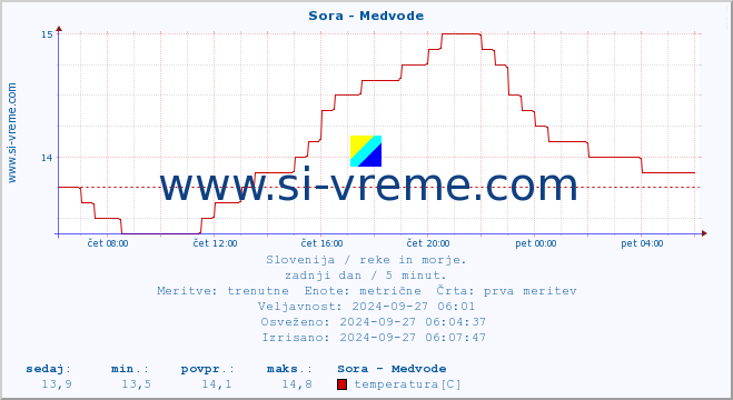 POVPREČJE :: Sora - Medvode :: temperatura | pretok | višina :: zadnji dan / 5 minut.