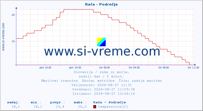 POVPREČJE :: Rača - Podrečje :: temperatura | pretok | višina :: zadnji dan / 5 minut.