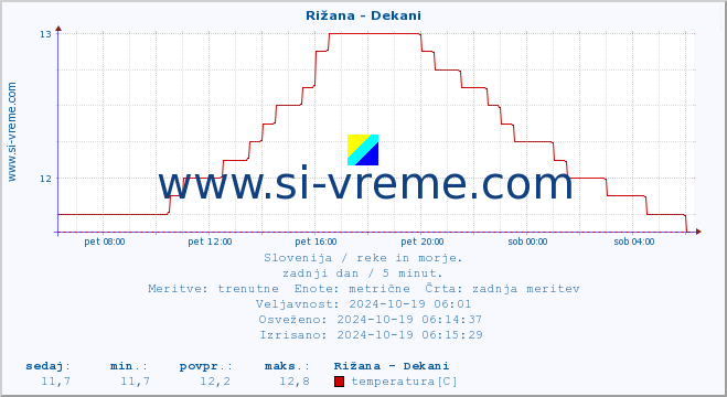 POVPREČJE :: Rižana - Dekani :: temperatura | pretok | višina :: zadnji dan / 5 minut.