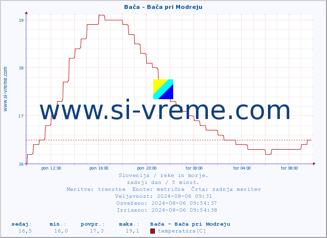 POVPREČJE :: Bača - Bača pri Modreju :: temperatura | pretok | višina :: zadnji dan / 5 minut.