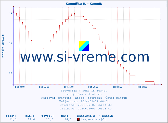 POVPREČJE :: Kamniška B. - Kamnik :: temperatura | pretok | višina :: zadnji dan / 5 minut.