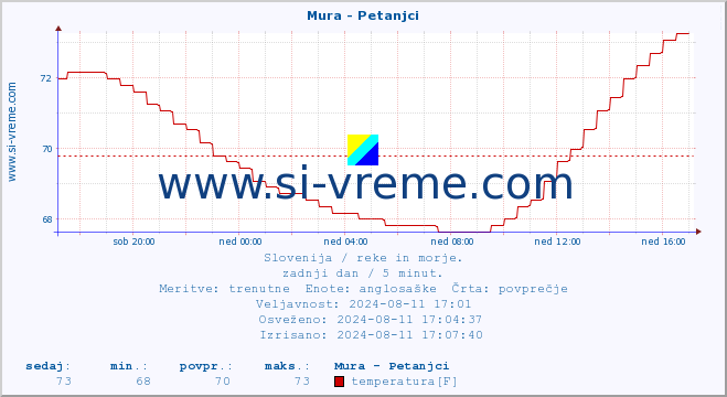 POVPREČJE :: Mura - Petanjci :: temperatura | pretok | višina :: zadnji dan / 5 minut.