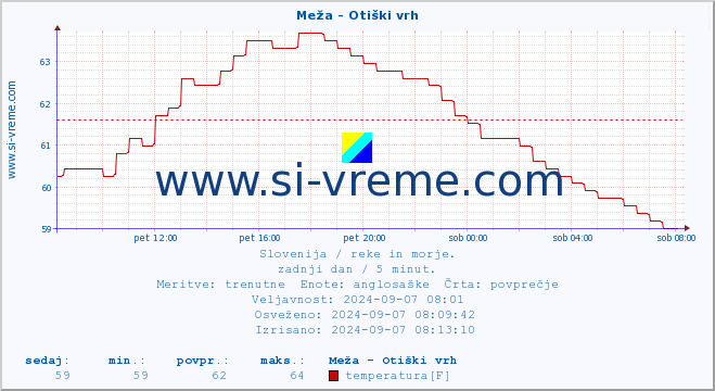 POVPREČJE :: Meža - Otiški vrh :: temperatura | pretok | višina :: zadnji dan / 5 minut.